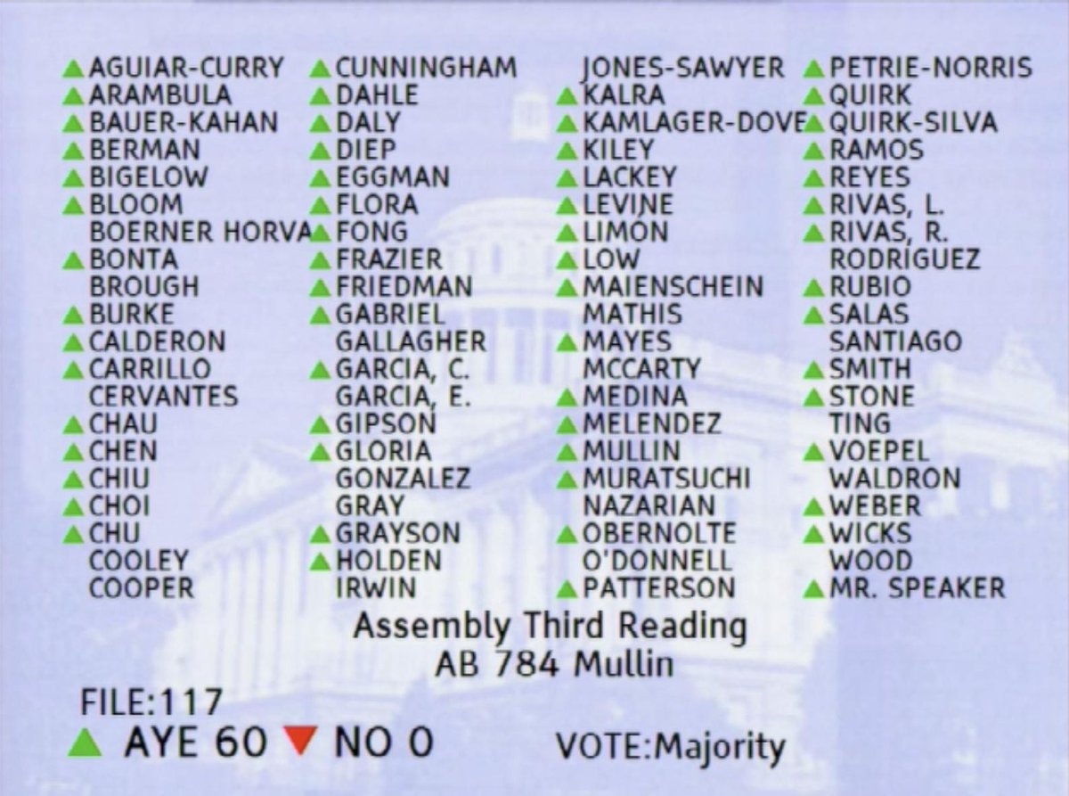 greenSVLG's tweet photo. Thank you #CaliforniaAssembly members who supported passage of #AB784 today, & thank you @kevinmullin for your steadfast leadership on accelerating the deployment of zero-emission buses, bolstering local manufacturing jobs, & improving local air quality. https://t.co/uMSc80L3lQ