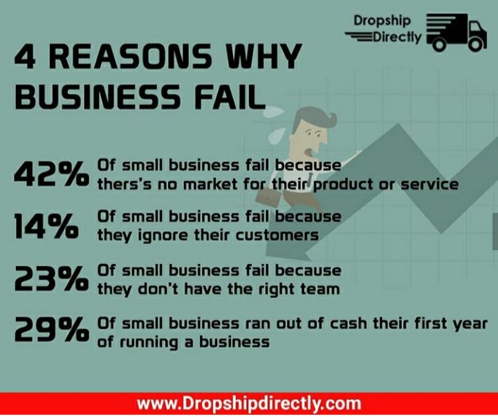 DDirectly's tweet photo. Reasons Why Business Fail:
1.) Lack of market research for the product.
2.) Not enough customer for the #business.
3.) Not having the right team
4.) Fast cash burn out

Purchase a pre-built fully automated #dropshipping business store from @DDirectly. 

DM to know more 👇👇 https://t.co/u0tsMRi7yS