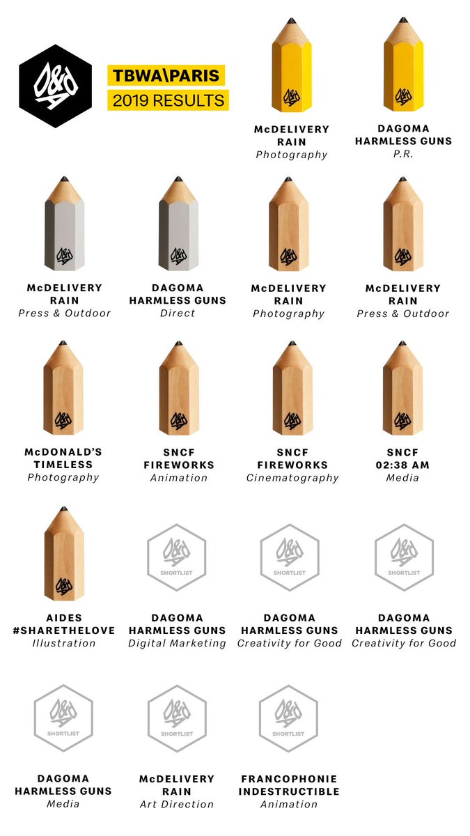 11 pencils dont 2 Yellows, 2 Graphites et 7 Woods aux <a href="/dandad/">D&AD</a> ! 
1ère agence française 🇫🇷 
Bravo à Merci à tous ceux qui ont rendu ça possible, et à nos clients <a href="/Dagoma3D/">DAGOMA</a>, <a href="/SNCF/">❌</a>, <a href="/SNCFReseau/">SNCF Réseau</a>, <a href="/assoAIDES/">Association AIDES</a> et McDonald's pour leur confiance. 
✊✊✊✊ #dandad19