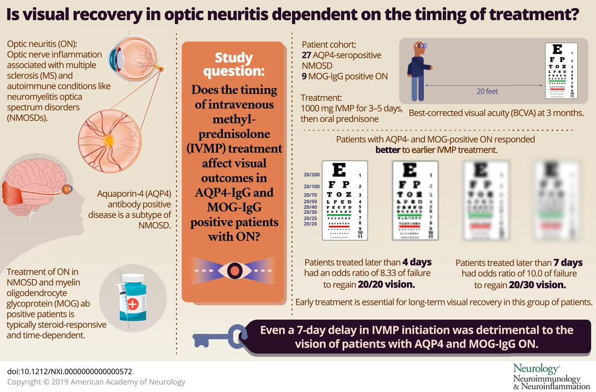 GreenJournal's tweet photo. Does time equal vision in the acute treatment of a cohort of AQP4 and MOG optic neuritis? https://t.co/5Yz1EwjqyI #Neurology https://t.co/SYTgmLL3jO