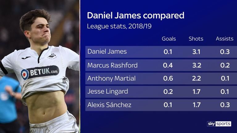 Image result for Daniel James compared