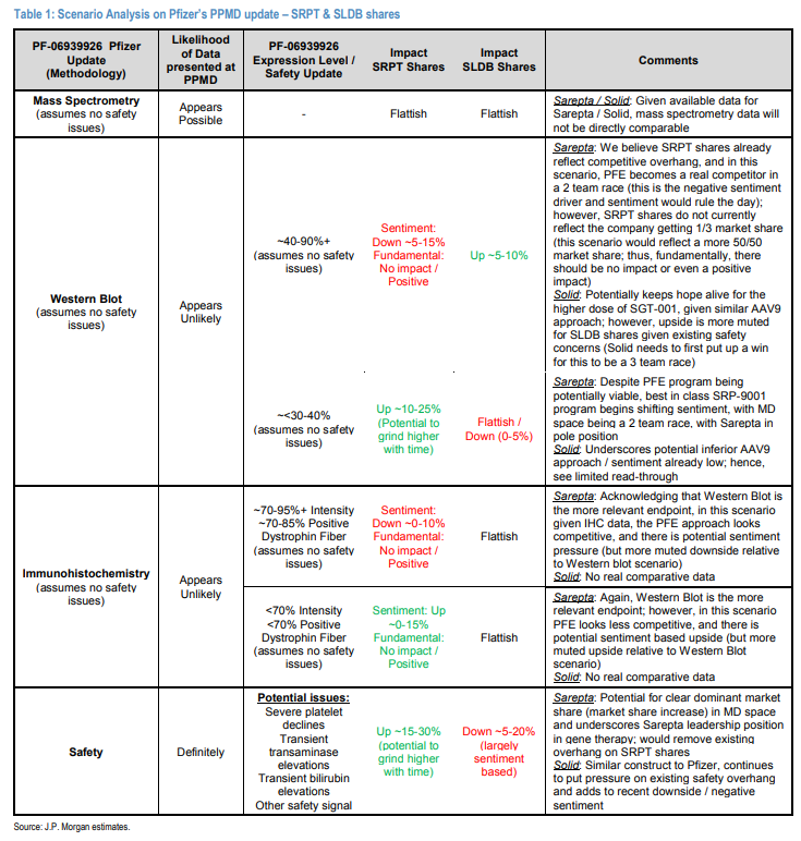 syinvesting's tweet image. At #PPMD next month, $PFE is expected to present #DMD data from its ongoing Phase 1b clinical trial evaluating PF-06939926 - a microdystrophin-AAV9 #GeneTherapy.

Here is JPM's respective scenario analysis for $SRPT &amp;amp; $SLDB