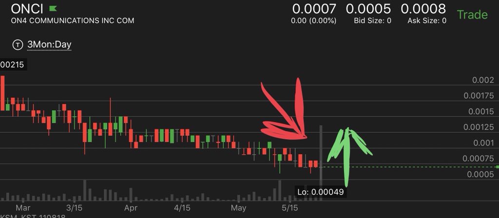 CaveTrader's tweet photo. @on4company Incrased $volume and lower price.Floats too big. $165k in Dollar volume today and we can’t move a tick. Berman diluted the piss out of this. https://t.co/xSY9eZdcDx
