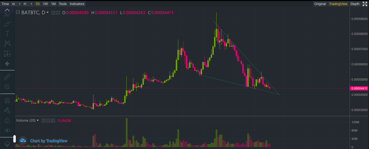 $BAT ready to pop out of the falling wedge
