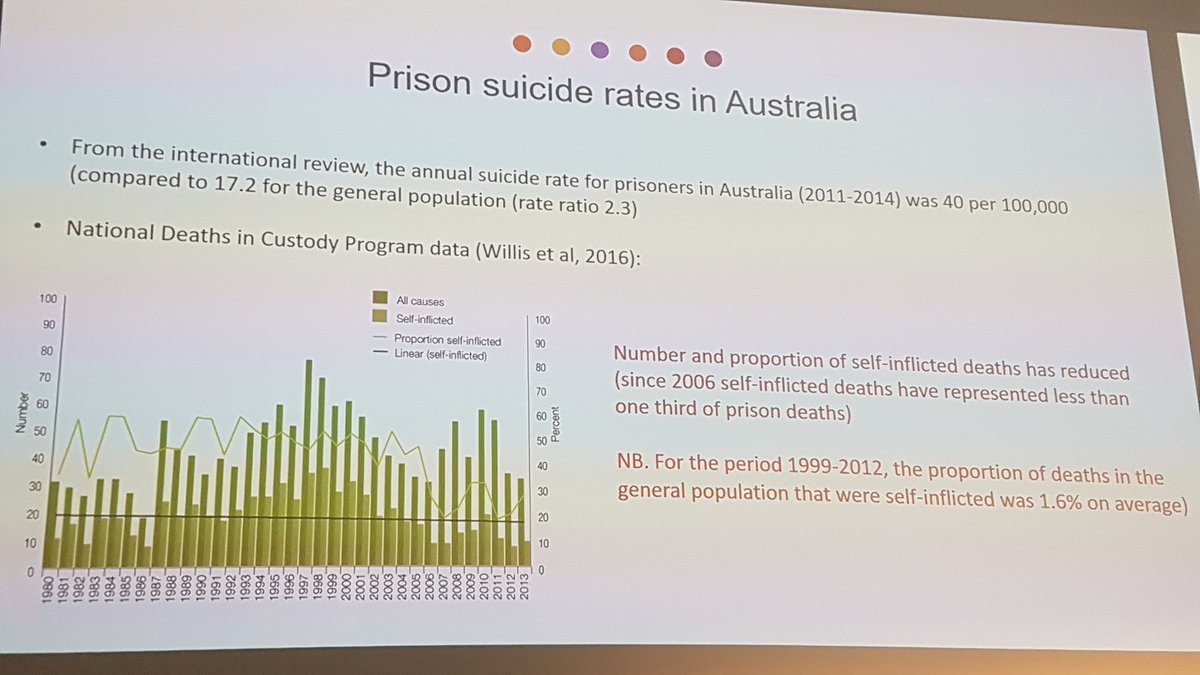 TrindallMatthew's tweet photo. Prison suicide rates in Australia are declining compared to community statistics #HCSS19, https://t.co/fcyMJY4UCq
