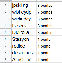 Ment0sbtw's tweet photo. Standings do primeiro dia de #SAElite! https://t.co/j7DaHdEeU4