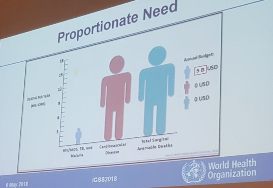 DVervoort94's tweet photo. (81/100) Lack of access to #SafeSurgery kills FIVE TIMES AS MANY people per year as HIV, tuberculosis, and malaria combined. Although infections get billions of dollars in funding, surgery gets none. #100reasonswhy #WHA72 #GlobalSurgery https://t.co/aXMYURv2tR