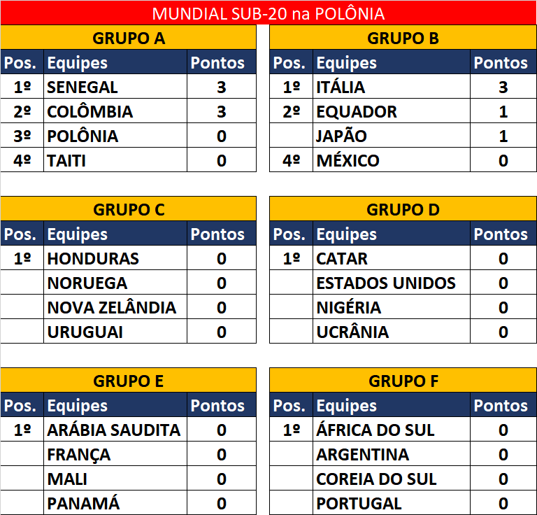 futebolpelomu1's tweet photo. Classificação do Mundial Sub-20 após a 1ª rodada dos grupos A e B

#U20WC #U20 #FIFAU20WC #MundialSub20 #MundialSub20Polonia2019 #Poland2019 #TAHSEN #MEXITA #jpnecu #POLCOL #Polonia2019 #futebolpelomundo https://t.co/RkGBkJuB3U