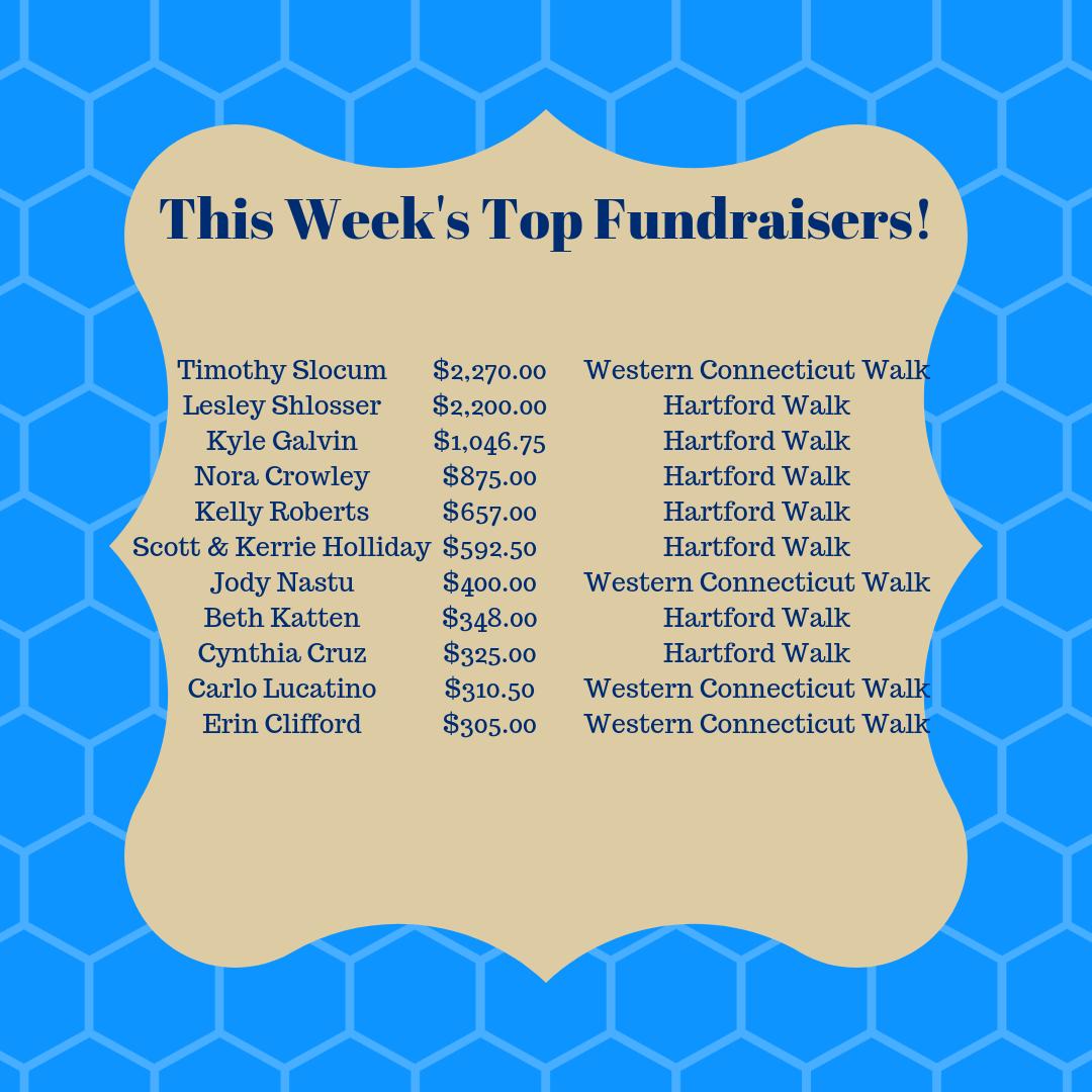 autismspeaksbos's tweet photo. Say hi to our #TopFUNdraisersThursday! With only 2 weeks before our #WesternCT & #Hartford walks our top 10 is filled with dominating walkers at each walk. A big congrats to those that made the list this week! Want to make next week's Top 10? #AutismSpeaks #AutismSpeaksWalk https://t.co/bQDXhLALCH