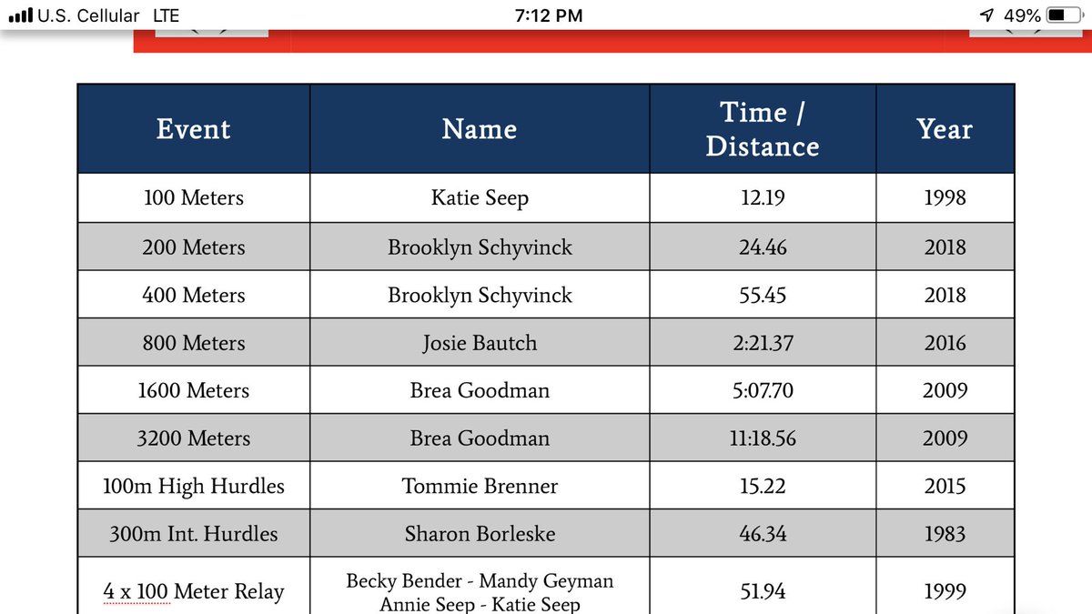 Out with the old, in with the new. A 20 year old record broken! Congratulations, girls! #ReedsburgPride Surround yourself who are going to lift you higher.