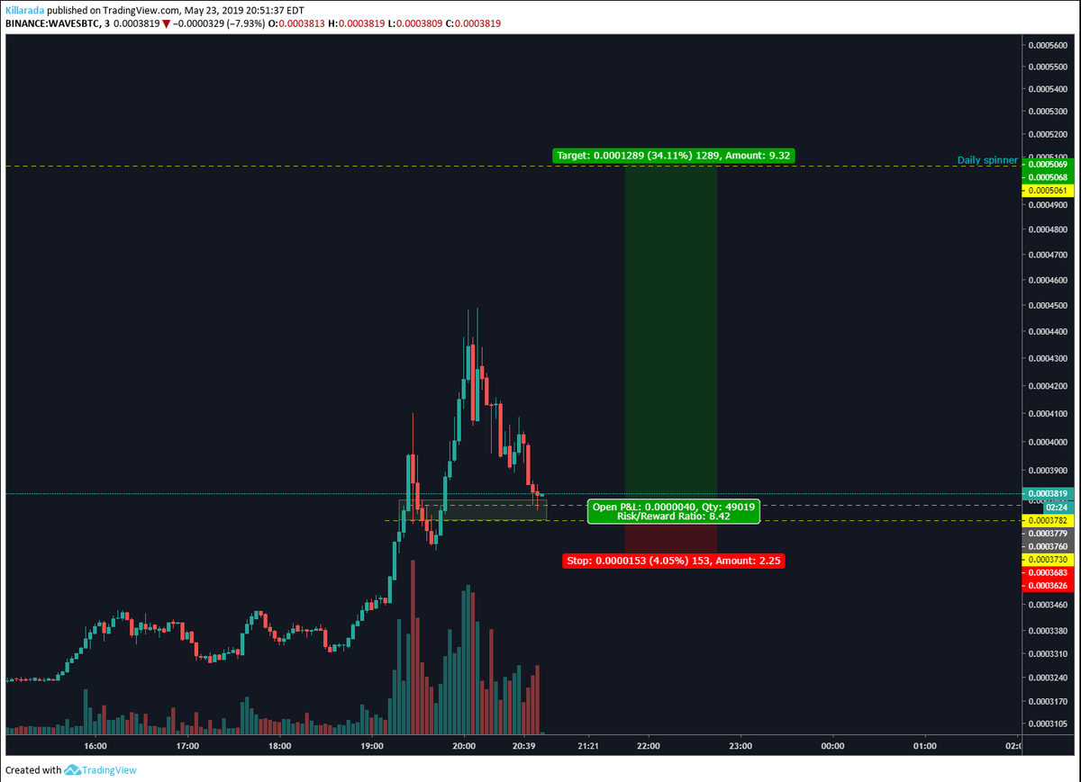 KillaradaZ's tweet photo. For you degens $Waves $BTC $ALTS https://t.co/hcnrHF84c5