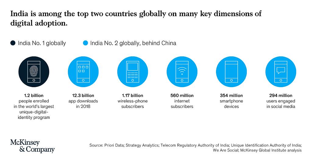bmuenst's tweet photo. Consumers have propelled India’s digital leap so far, while business adoption of digital technology has been uneven https://t.co/hN99J4RSzp https://t.co/gkkVG2A8us