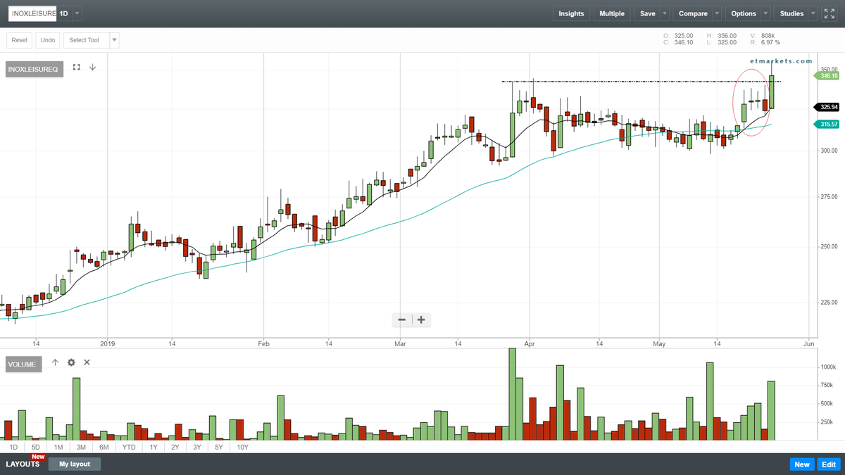 StocksNerd's tweet image. #INOXLEISUR touched All Time High
I will be buying #INOXLEISUR if it close above 345 with Volume &amp;gt; 1.08M
#CANSLIM ratings are good