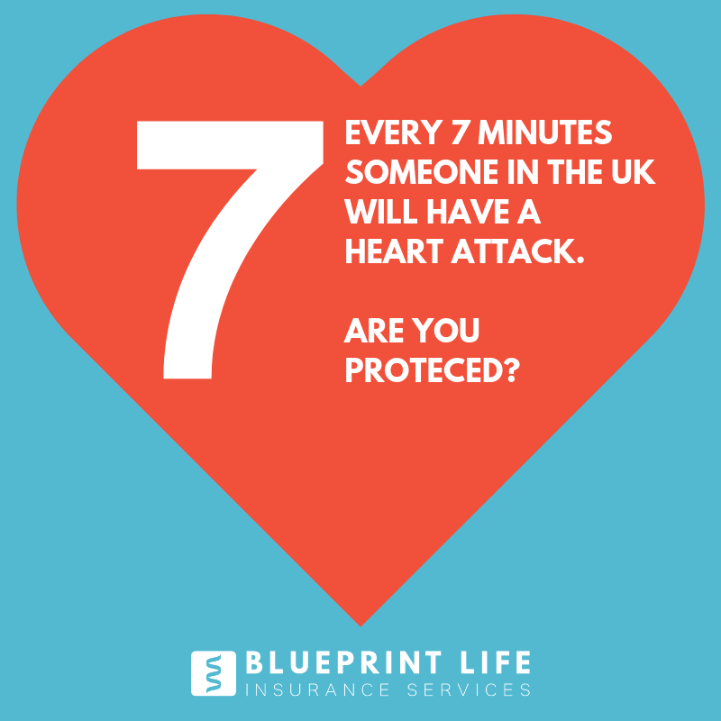 BlueprintLife1's tweet photo. Every 7 Minutes someone in the UK will have a heart attack. 
-
Protect yourself should you ever become critically ill, with critical illness cover. Receive a lump sum payout upon diagnosis. What's there to think about?
-
source - Heart UK, 2019
-
-
#CriticalCare #HeartHealth https://t.co/uyJWF5XHl1