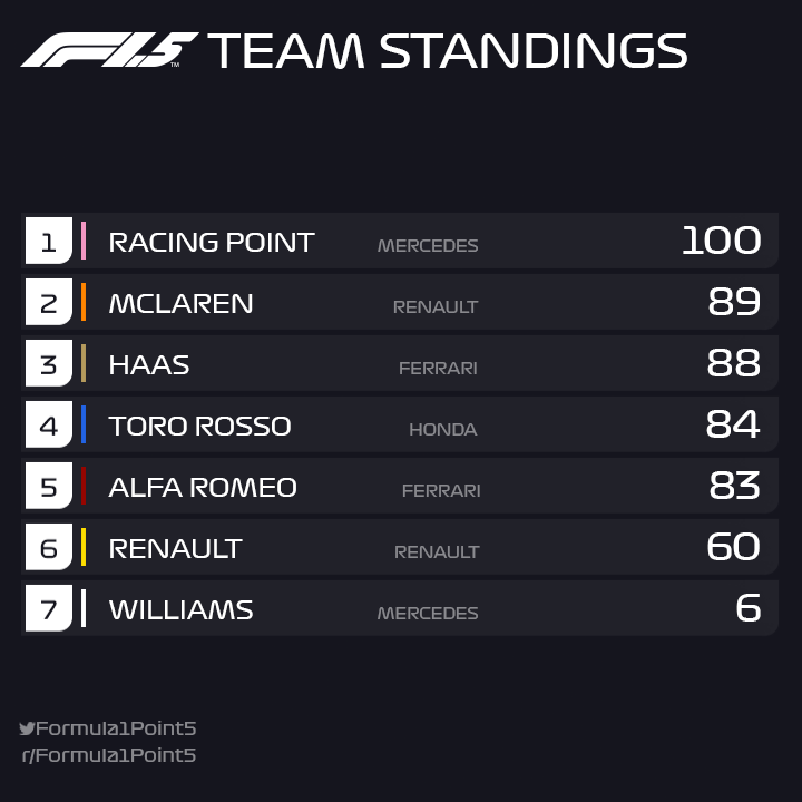 MsportXtra's tweet photo. #F1 Seeing the reactions from drivers over the last year and a half, I'm sad F1 is in this state when 7 out of 10 teams are mega happy, thrilled and over the moon if they end up 7th after Qually. #Formula1point5 #MsportXtra https://t.co/Eohp6FS2vE