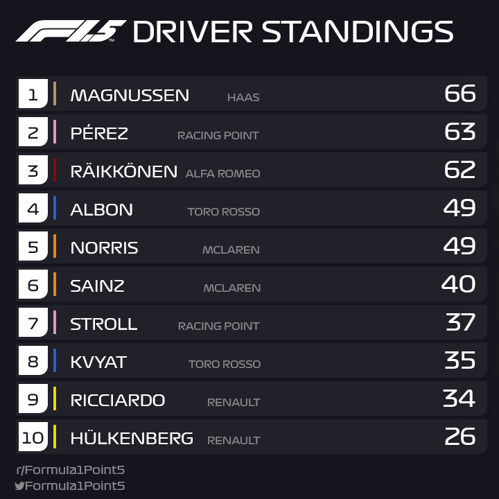 MsportXtra's tweet photo. #F1 Seeing the reactions from drivers over the last year and a half, I'm sad F1 is in this state when 7 out of 10 teams are mega happy, thrilled and over the moon if they end up 7th after Qually. #Formula1point5 #MsportXtra https://t.co/Eohp6FS2vE