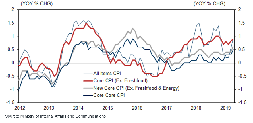 Japan Inflation Chart