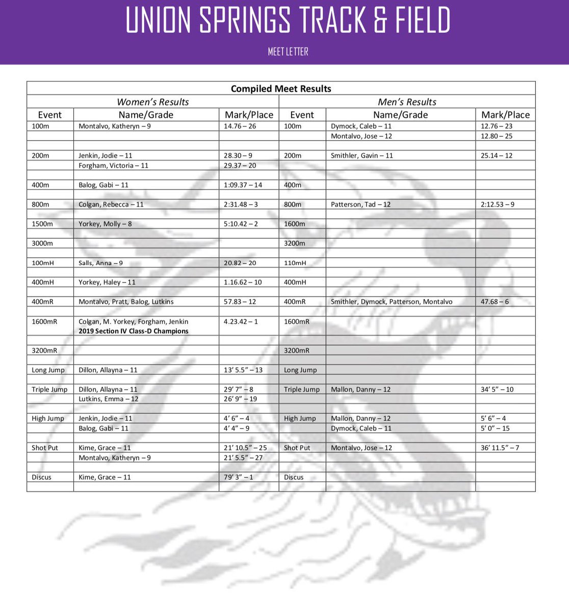 UnionSpringsTF's tweet photo. Compiled Results: Section IV Class-D Championships @ Marathon (5/22) https://t.co/608DewK1oo