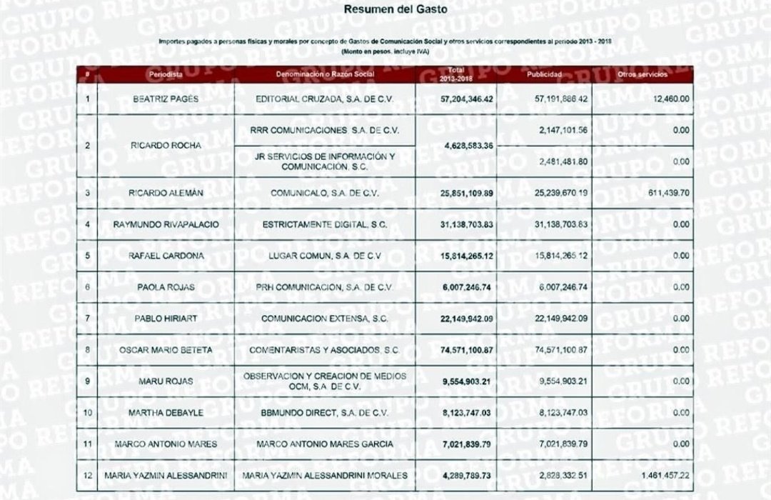 KarlaRiveraMX's tweet photo. Durante la administración de @EPN 36 periodistas y sus empresas recibieron $1,081,715,991 por publicidad y gastos de comunicación 

Los más beneficiados fueron:
@lopezdoriga 251 mdp
@FedericoArreola 153 mdp
@EnriqueKrauze 144 mdp
@MarioBeteta 74 mdp
@PagesBeatriz 57 mdp https://t.co/SJTemPsxxK