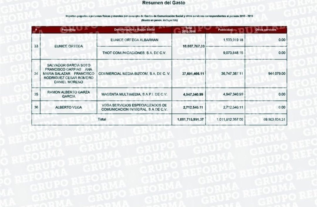 KarlaRiveraMX's tweet photo. Durante la administración de @EPN 36 periodistas y sus empresas recibieron $1,081,715,991 por publicidad y gastos de comunicación 

Los más beneficiados fueron:
@lopezdoriga 251 mdp
@FedericoArreola 153 mdp
@EnriqueKrauze 144 mdp
@MarioBeteta 74 mdp
@PagesBeatriz 57 mdp https://t.co/SJTemPsxxK