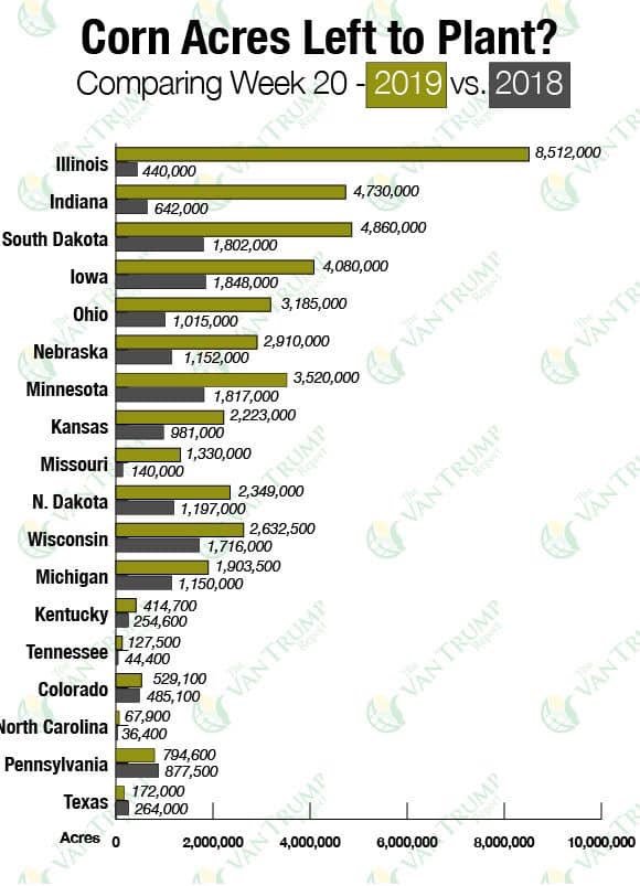a_schwinn's tweet photo. Had this shared with me today. Scary amount of unplanted corn acres vs. last year https://t.co/T5jZ4wYPcG
