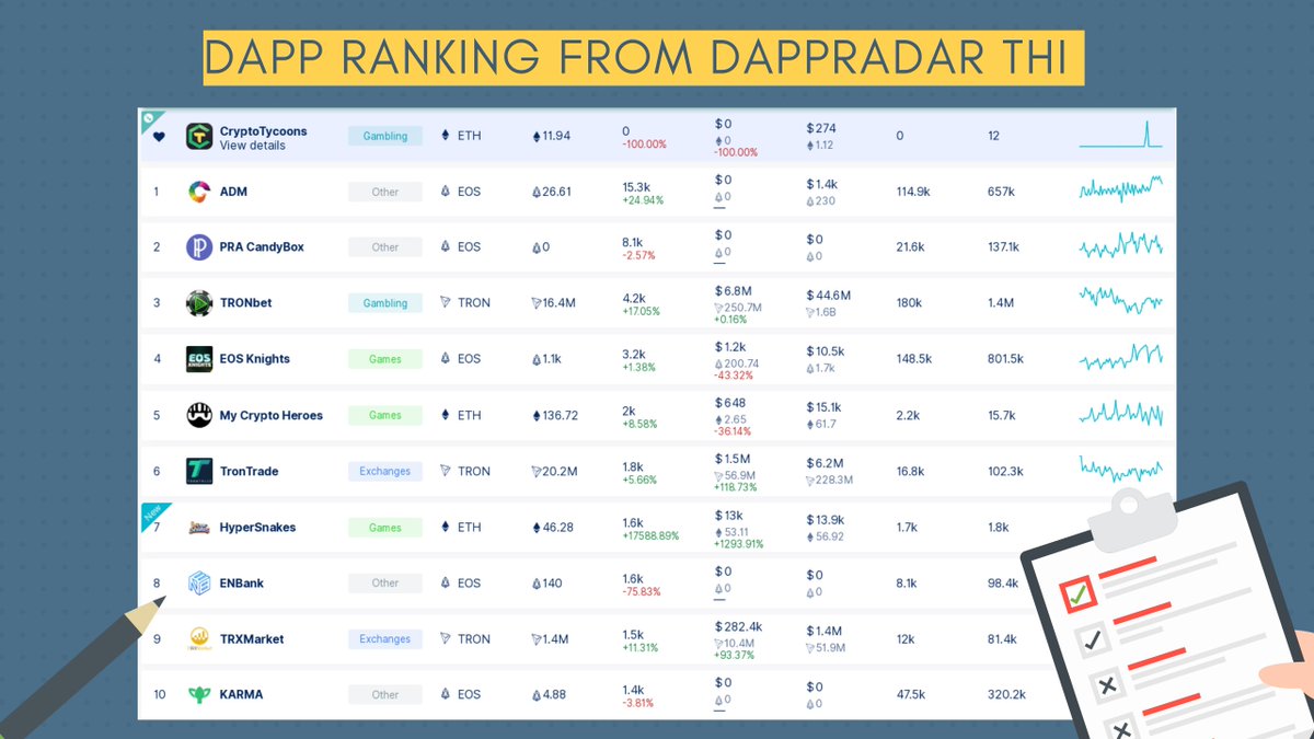 BlockcastLR's tweet photo. 🚀Dapps Rankings from @DappRadar This week🚀
1. ADM #ADM
2. PRA CandyBox
3. TRONbet @TRONbet
4. EOS Knights @Eos_Knights
5. My Crypto Heroes
6. TronTrade @TronTrade
7. HyperSnakes @HyperSnakesGame
8. ENBank #ENBank
9. TRXMarket @TRX_Market
10. KARMA @karmaapp_io
#DApps #dappradar https://t.co/HrgPhm9TzW