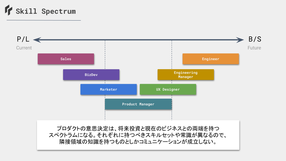 hiroki_daichi's tweet photo. SaaSビジネスを行う時に、
- 現在的な価値= PL的価値 
- 将来的な価値 =BS的価値
の両方が大事。でも構成するメンバーそれぞれに異なるミッション・価値観を持っていることが多い。
このグラデーションを「スキルのスペクトラム」と定義すると様々なコミュニケーション問題が生まれる原理がわかる。 https://t.co/ZX8vaUjwIG