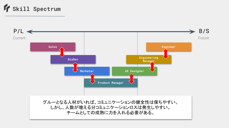 hiroki_daichi's tweet photo. SaaSビジネスを行う時に、
- 現在的な価値= PL的価値 
- 将来的な価値 =BS的価値
の両方が大事。でも構成するメンバーそれぞれに異なるミッション・価値観を持っていることが多い。
このグラデーションを「スキルのスペクトラム」と定義すると様々なコミュニケーション問題が生まれる原理がわかる。 https://t.co/ZX8vaUjwIG