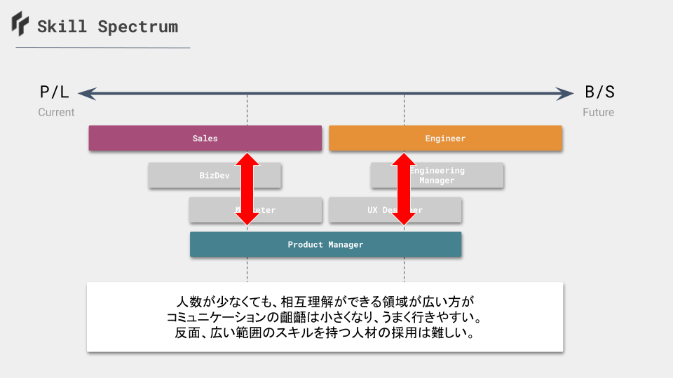 hiroki_daichi's tweet photo. SaaSビジネスを行う時に、
- 現在的な価値= PL的価値 
- 将来的な価値 =BS的価値
の両方が大事。でも構成するメンバーそれぞれに異なるミッション・価値観を持っていることが多い。
このグラデーションを「スキルのスペクトラム」と定義すると様々なコミュニケーション問題が生まれる原理がわかる。 https://t.co/ZX8vaUjwIG