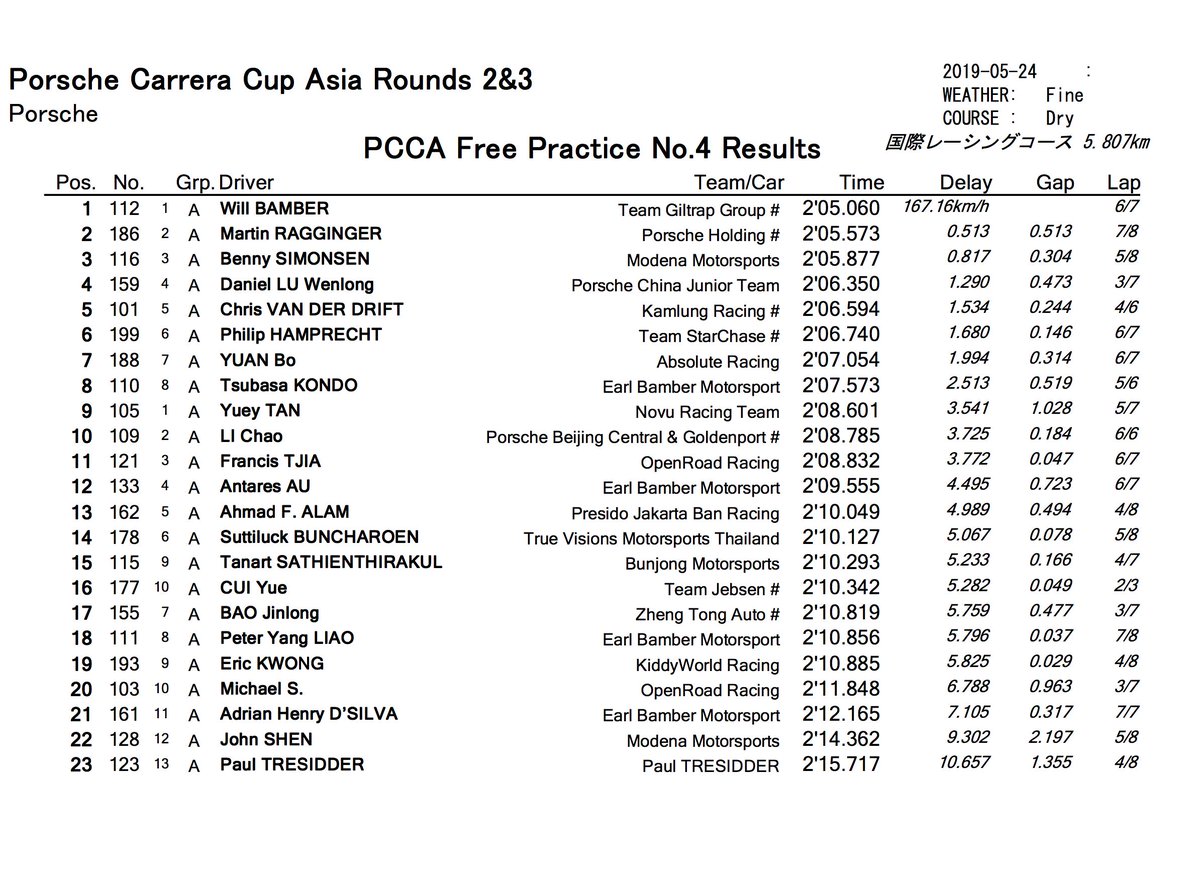carreracupasia's tweet photo. Our first-ever official practice at the @suzuka_circuit saw incredible speed and skill from across our Pro and Pro-Am drivers. @will_bamber of #TeamGiltrapGroup and @Yuey_Tan of #NovuRacing set the fastest laps in their class. #CarreraCupAsia https://t.co/hp145iRKYy