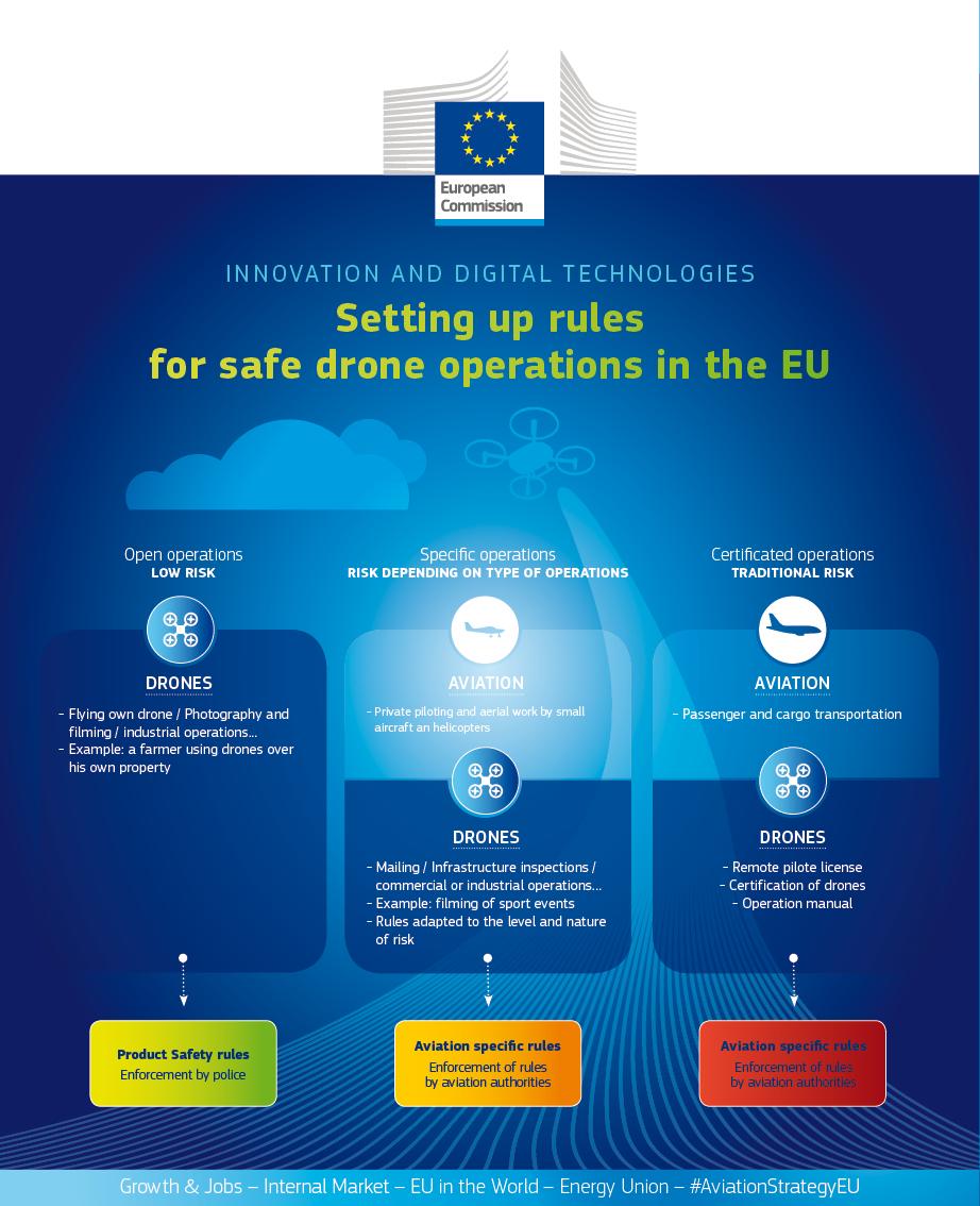 Bulc_EU's tweet photo. EU-wide rules for #drones adopted today pave the way for safe, secure and green drone flights. The #EU will now have the most advanced rules worldwide. #AviationStrategyEU
 
➡️https://t.co/NepGIkylt2 https://t.co/sBHCfFCxEd