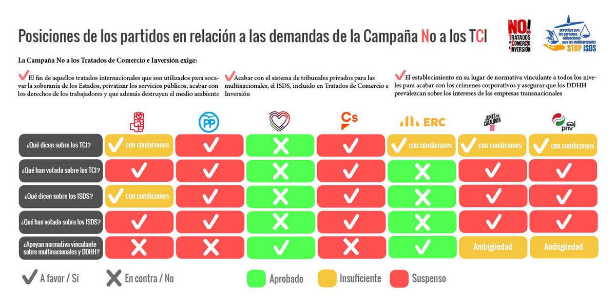 NOalTTIP's tweet photo. ⏰¡Última llamada! @junqueras @DianaRibaGiner, entendemos que en el próximo PE piensan seguir oponiéndose a tratados y mecanismos que no garanticen la soberanía y los derechos laborales. Si es así, ¡lean la carta y registren #SuCompromiso! ✉️ ➡️ https://t.co/3GL0VCSu1h https://t.co/kISiOocgyA