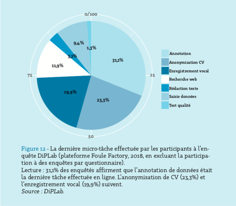 AntonioCasilli's tweet photo. Hello hello, annonce importante pour vous ! "Le Micro-Travail en France. Derrière l’automatisation, de nouvelles précarités au travail", méga-rapport final de notre étude DiPLab, vient enfin de paraître. Téléchargez-le par ici👉https://t.co/ZDE3MJC9ue #IA #digitallabor #crowdwork https://t.co/zswz7NFO1B