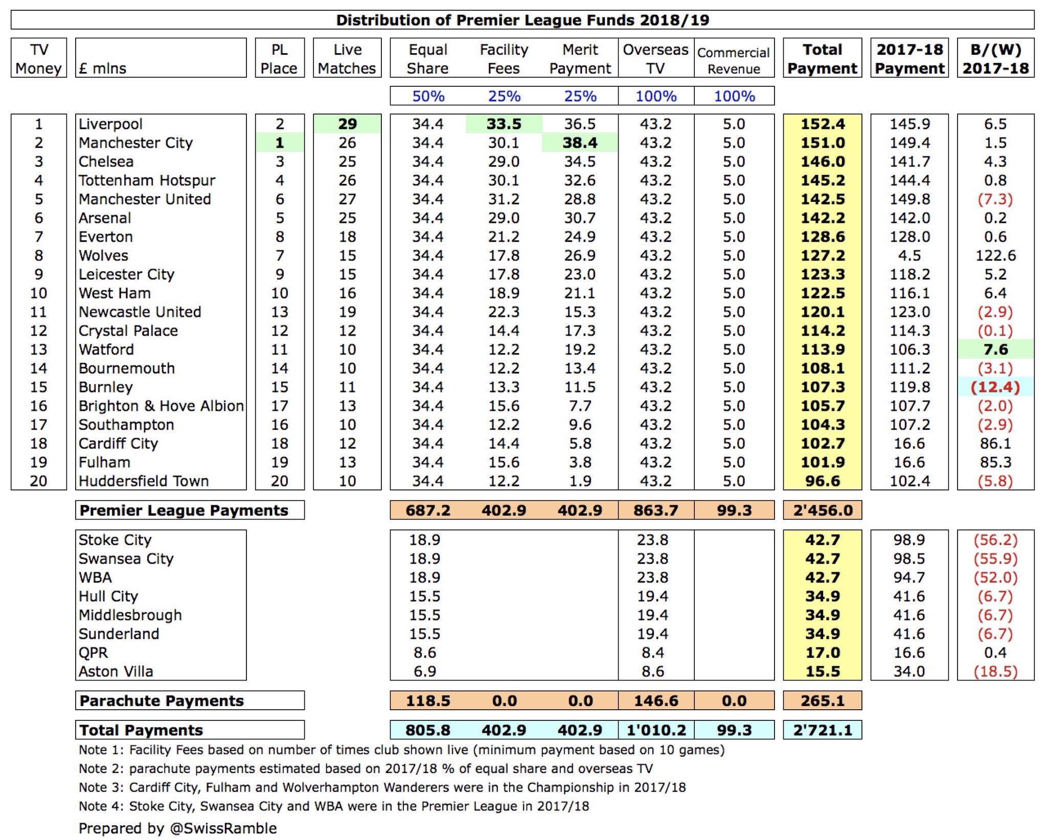 English Premier League coverage 2018/19