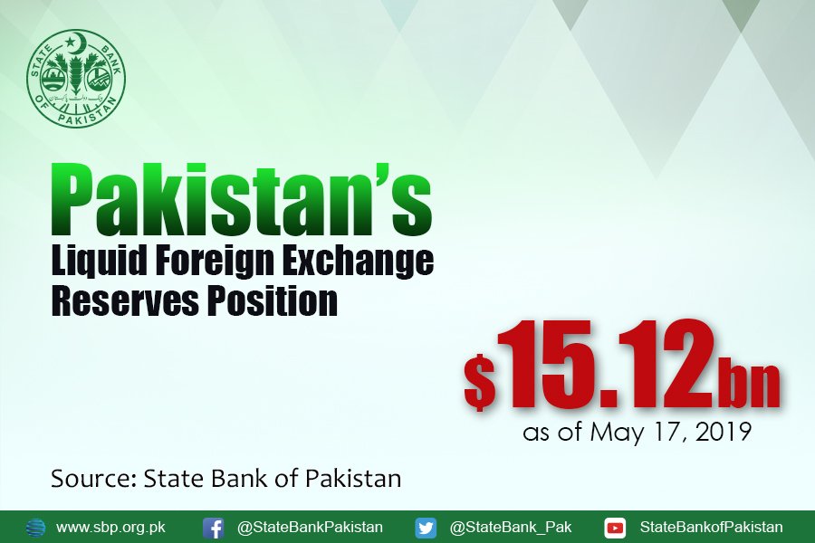 DRezaBaqir's tweet photo. Total liquid foreign #reserves held by the country stood at US$15.12 billion as of May 17, 2019. For details: https://t.co/vAfiOAiRTy  #Pakistan #economy #SBP https://t.co/6YxZcsG3nQ