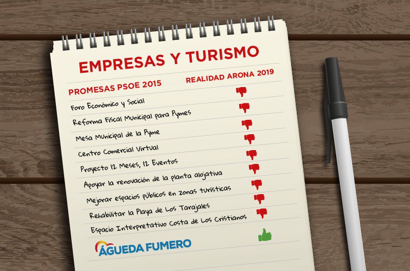 Arona es el corazón del sur de Tenerife, generador de empleo y turismo para todo el sur. El <a href="/psoearona/">PSOE ARONA</a> ha incumplido en estos 4 años sus promesas en materia de empresas y turismo. 
Cambiemos el rumbo y ganemos nuestro futuro juntos. Este #26M #apuestaporArona y danos tu confianza