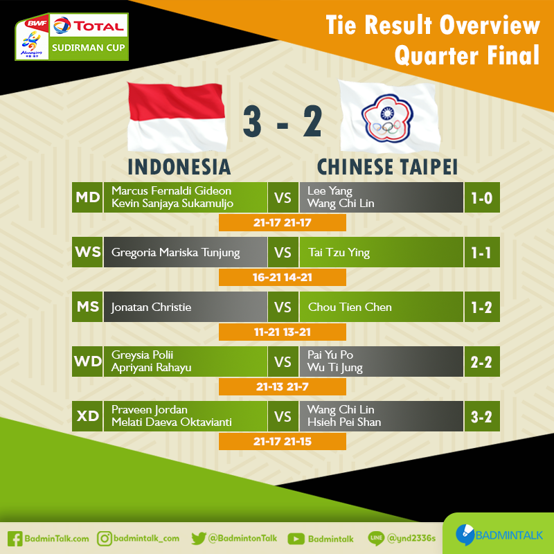 INDONESIA MELAJU KE SEMIFINAL #SudirmanCup2019

Setelah tertinggal 1-2, Indonesia BANGKIT dan menang 3-2.

Besok JEPANG sudah menanti. Akankah Indonesia bisa menang atas Jepang?

SEMANGAT!
