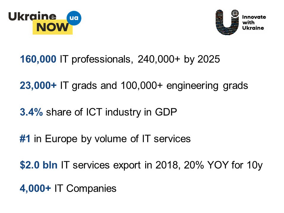 mykolska's tweet photo. 1) IT industry is a growth engine of #Ukraine economy w 3.4% share GDP. 2) Ukraine has largest and fastest-growing engineering talent pool in Europe with 160,000 IT professionals & expected 240,000+ by 2025. 3) 23,000+ IT grads & 100,000+ engineering grads. #InnovateWithUkraine https://t.co/UEltaUw9dp