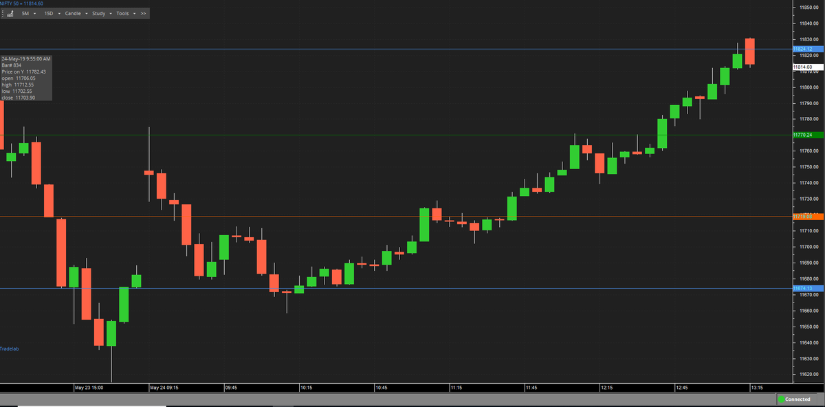 IndexPulse's tweet photo. Nifty #opened 90 pt gap up, #lost all & #gained 170 pt from #low
But what did our #predefined levels of #IndexPulse do for the day
Got #home with 45 pts on the #sell side & 56 pts on the #buy side
A clear #Shagun of 101 pts for the #day
Access these - https://t.co/xnmUizo9kV https://t.co/i3AKkQlZTt