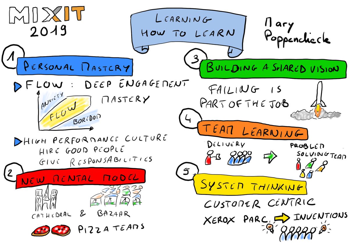 ptibulle's tweet photo. The #mixit19 keynote by Mary Poppendieck in #sketchnote https://t.co/N0w781ITzX