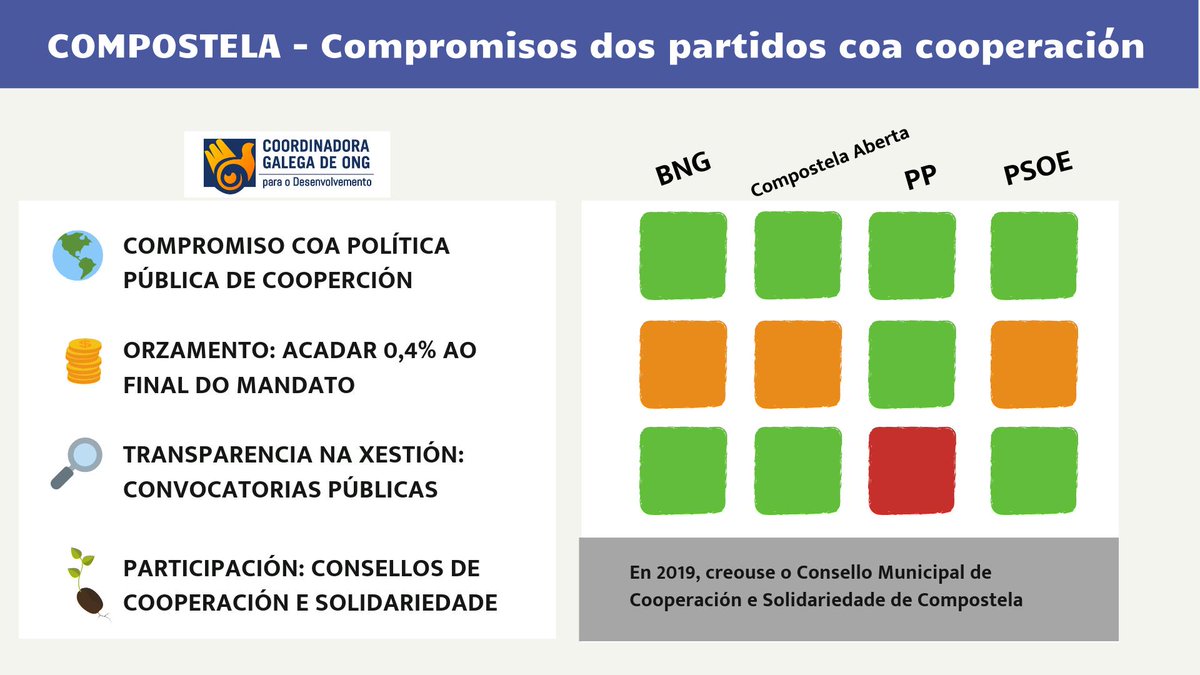 ▶️#Compostela Este #26M as 4 forzas políticas apostan pola política de cooperación ao desenvolvemento aínda que non todas se comprometen nos seus programas co 0,4% para o orzamento nin a publicar convocatorias de concorrencia competitiva. Toda a info ➡️ galiciasolidaria.org/aumenta-o-comp…