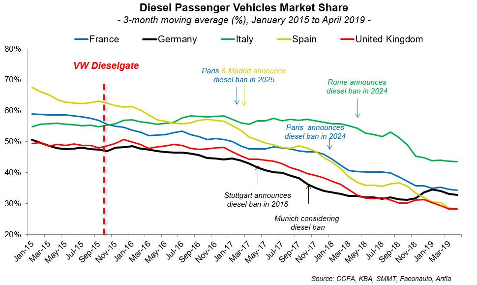 La chute des ventes de diesel est vertigineuse en Espagne depuis 2015, où sa part de marché est passée de 68% à 28%.