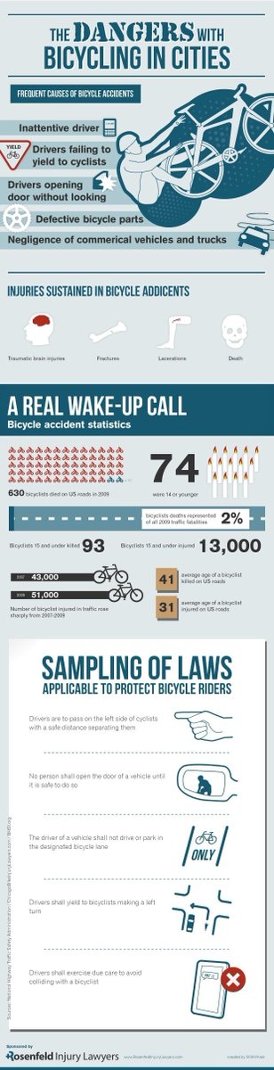 giftdonline's tweet photo. #Cycling can be dangerous at times, especially in built-up areas. We just shared this #infographic about bicycling in cities which should help keep you safer. #knowledgeispower.
https://t.co/jd4zQiBoqS https://t.co/TLd14ClaIX