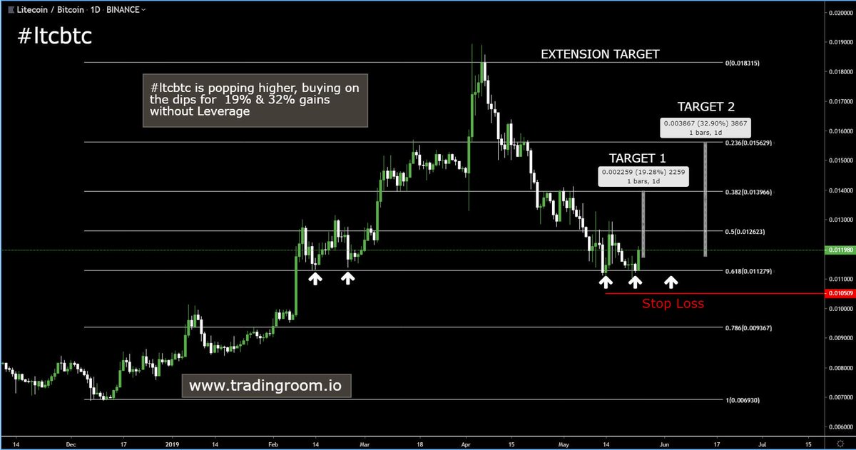 Ltc Btc Chart