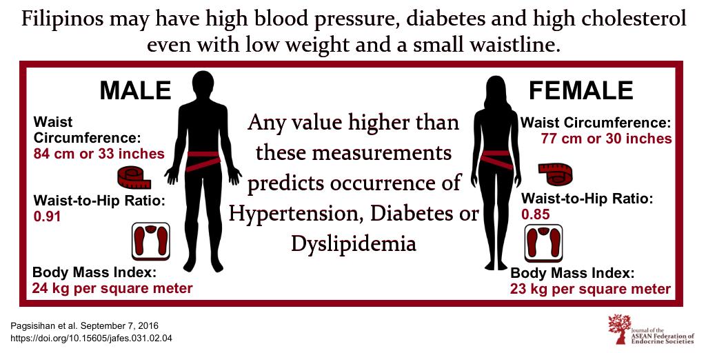 J_AFES's tweet photo. Diabetes, high blood pressure and high cholesterol levels are seen in Filipinos with normal weight and a smaller waistline
Read the full article at https://t.co/h9t9pJDCvE
#NormalBMI #diabetes #hypertension #highcholesterol #JAFES #VisualAbstract
@cir_evad @_eppacheco @ceciledoc https://t.co/aljZ6JT3lG