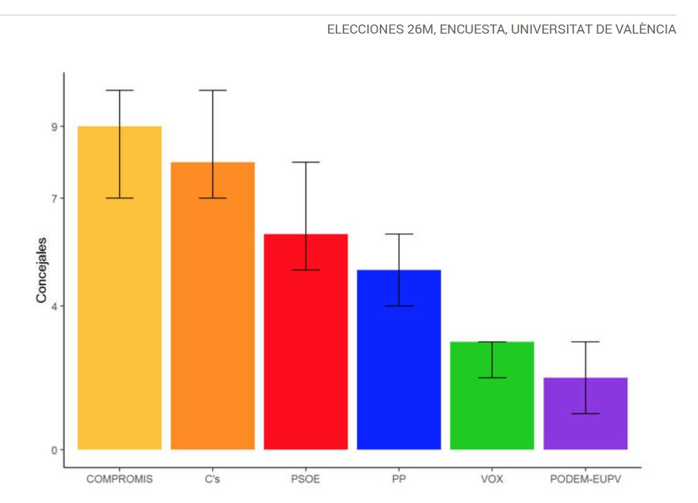Fginer's tweet photo. 🗓️El próximo #26M tenemos que ir todos a votar, ¡que nadie se quede en casa!

👉Estamos muy cerca de sacar de la alcaldía las políticas populistas, sectarias y nacionalistas de Ribó (Compromís).

@CsValencia_C ES el VOTO ÚTIL 🗳️
#NosApasionaValencia🧡
#VamosCiudadanos💪

📊@UV_EG https://t.co/baYIRlQ7Q1