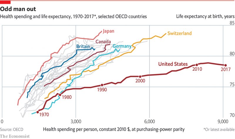 America spends about twice as much on health care as other rich countries but has the lowest life expectancy.

One of my more depressing <a href="/ECONdailycharts/">The Economist Data Team</a>: economist.com/graphic-detail…