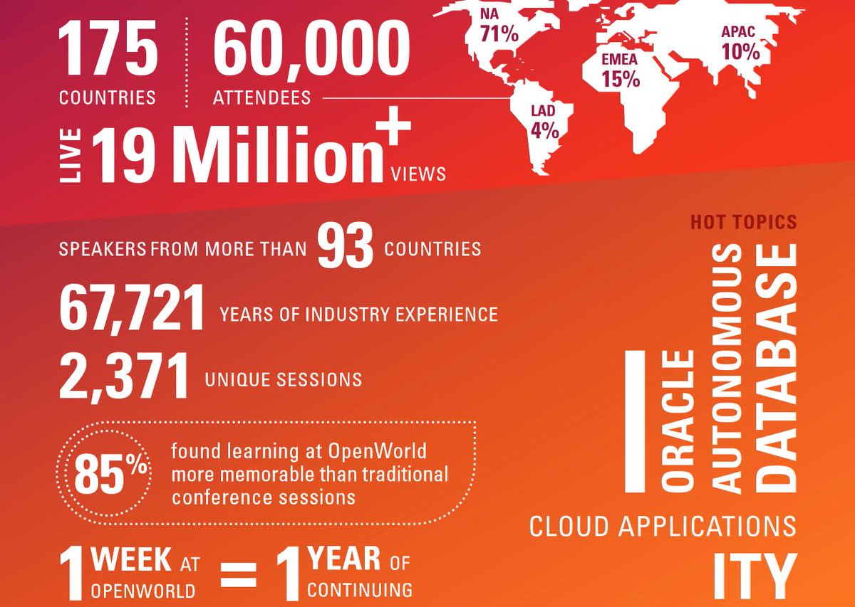 B_Nappez_Oracle's tweet image. Et c&apos;est reparti! Oracle Open World à San Francisco en octobre, on s&apos;inscrit vite, hop hop! bit.ly/2WfO0zy Quelques chiffres de OOW 2018:
@oracleopenworld @OracleCloud