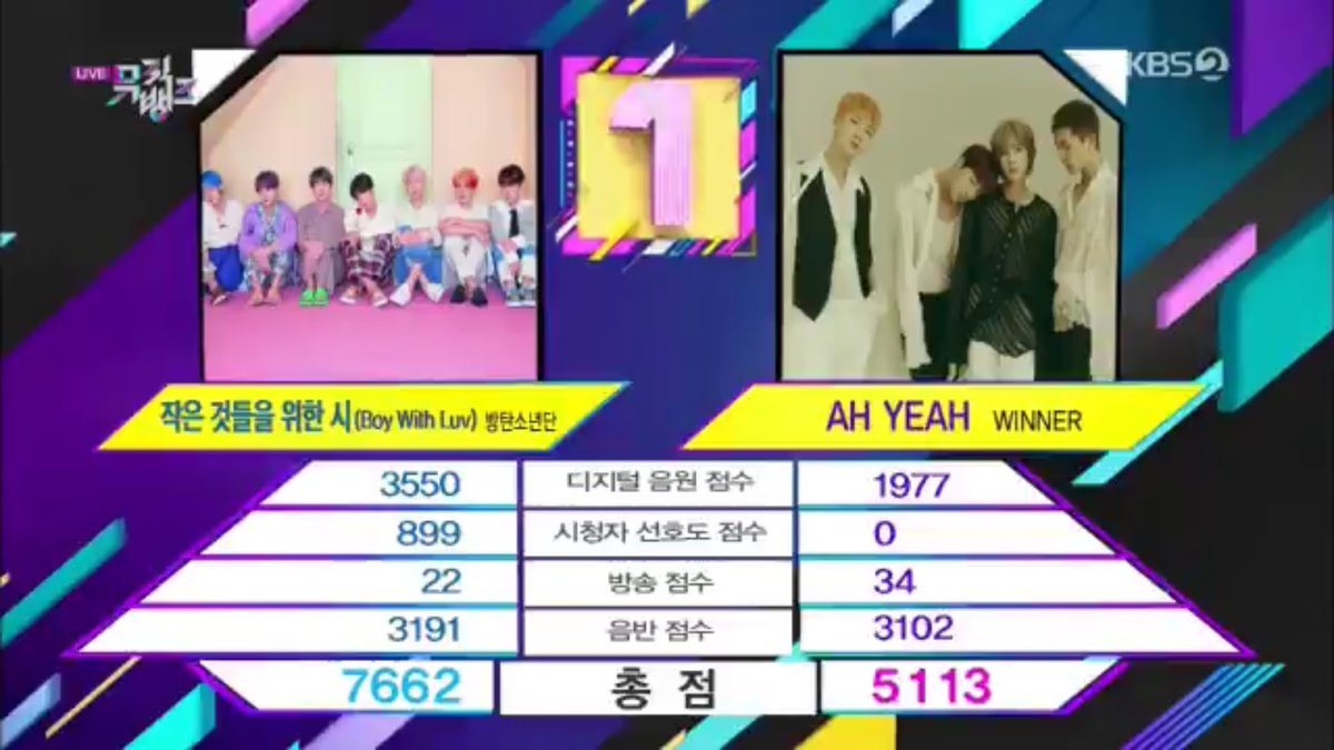 Army_BTSTH's tweet photo. บังทันได้ที่ 1 จากรายการ Music Bank สัปดาห์นี้ค่ะ @BTS_twt Congratulation 🎉🎉🎉 #BoyWithLuv14thWin https://t.co/e2fZ6Uau6e