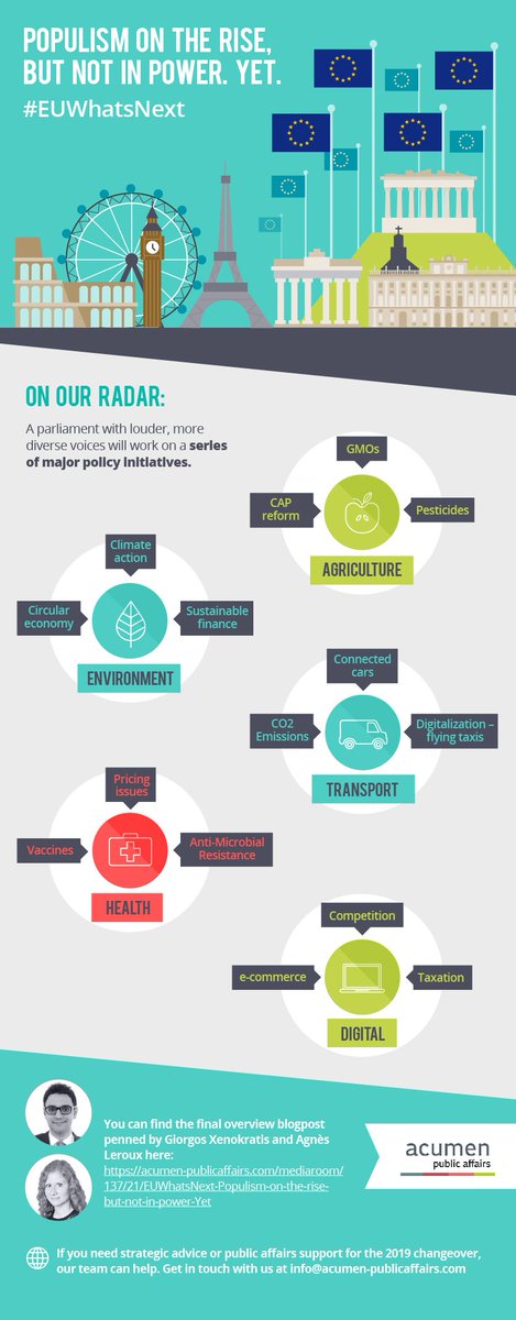 AcumenPA's tweet photo. #EUWhatsNext #EP2019 
Ahead of the big election weekend throughout the continent, our colleagues @XenokratisG and @AgnesLeroux looked at what the new @Europarl_EN might look like and what this means for EU policies.
Have a read here: https://t.co/mvJv9Fa8rH
And go vote! 🇪🇺🗳️🇪🇺 https://t.co/vl2tBqamzs
